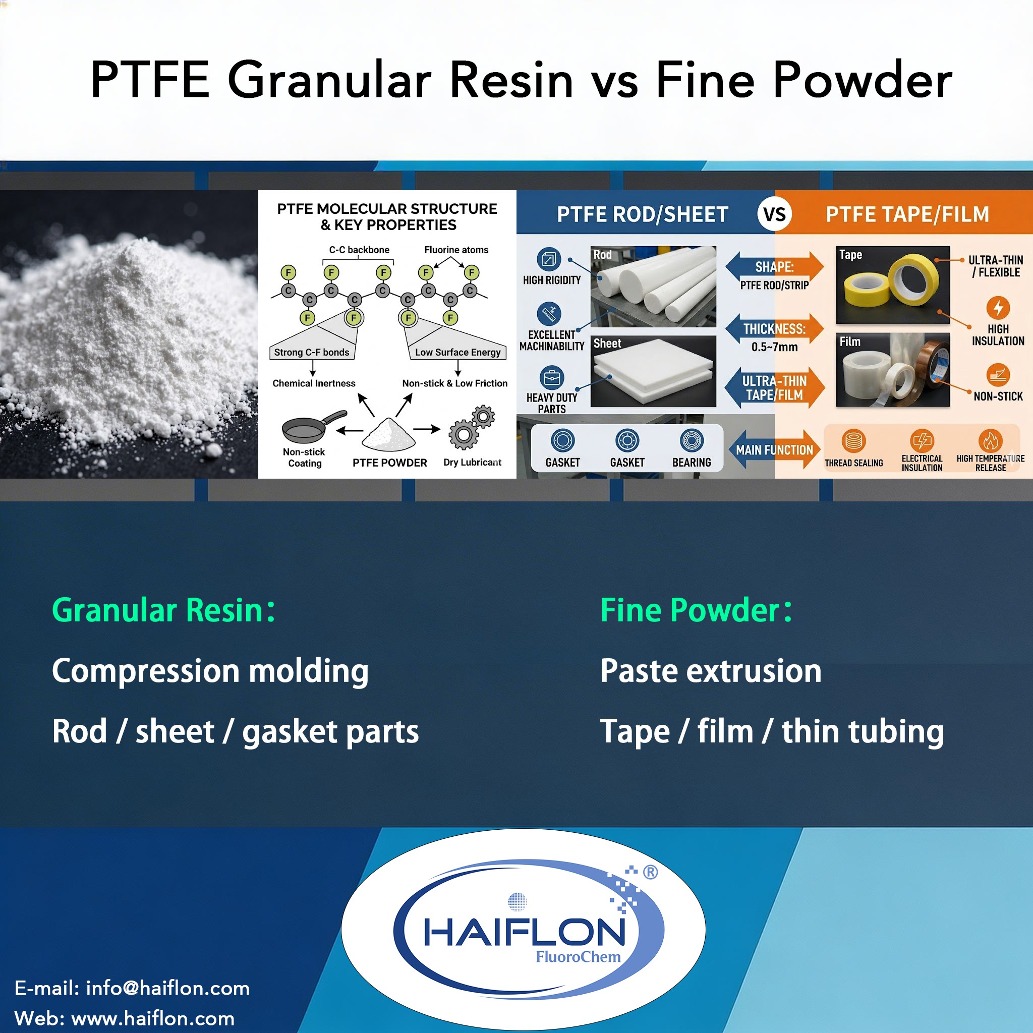 Comparison of PTFE granular resin and PTFE fine powder applications